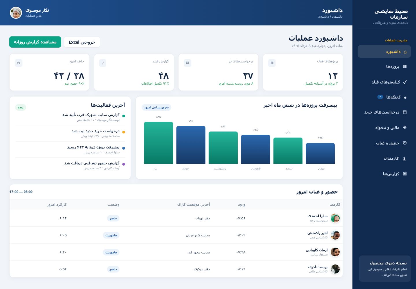 نمای داشبورد مدیریتی CRM طرحینه با دادههای ساختگی